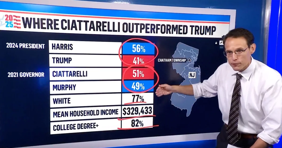 Election 2025 Steve Kornacki on NJ VA voting trend 20251105 001312