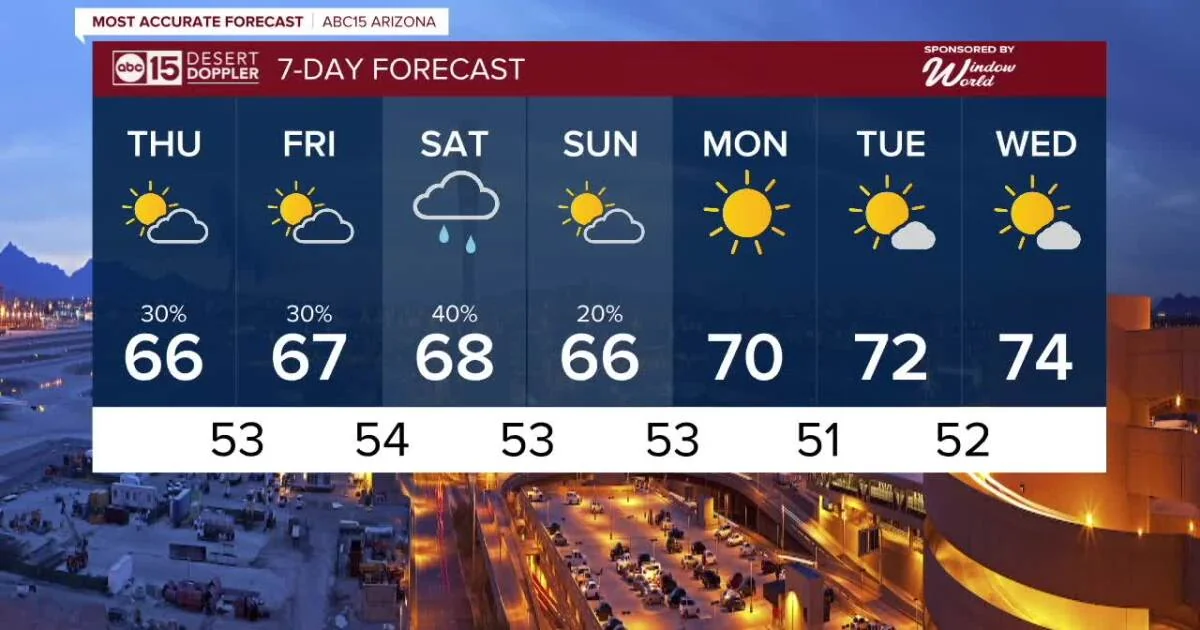 Most Accurate Forecast Abc15 Weather Action Day We 20251120 030001