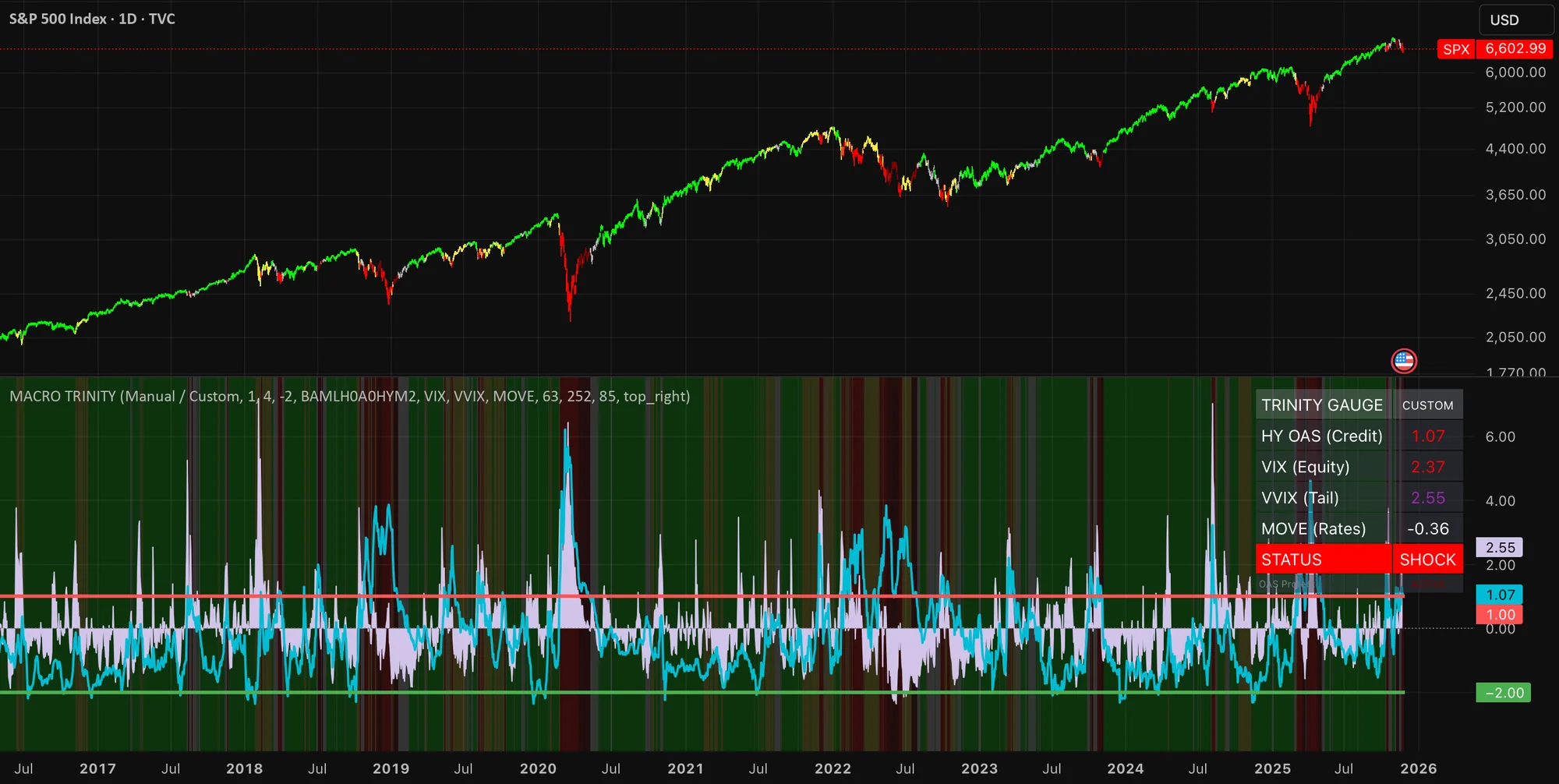 Macro Risk Trinity Oasvixmove Indicator By Robinh 20251125 221708