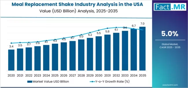 Meal Replacement Shake Industry Analysis In The Us 20251113 094540