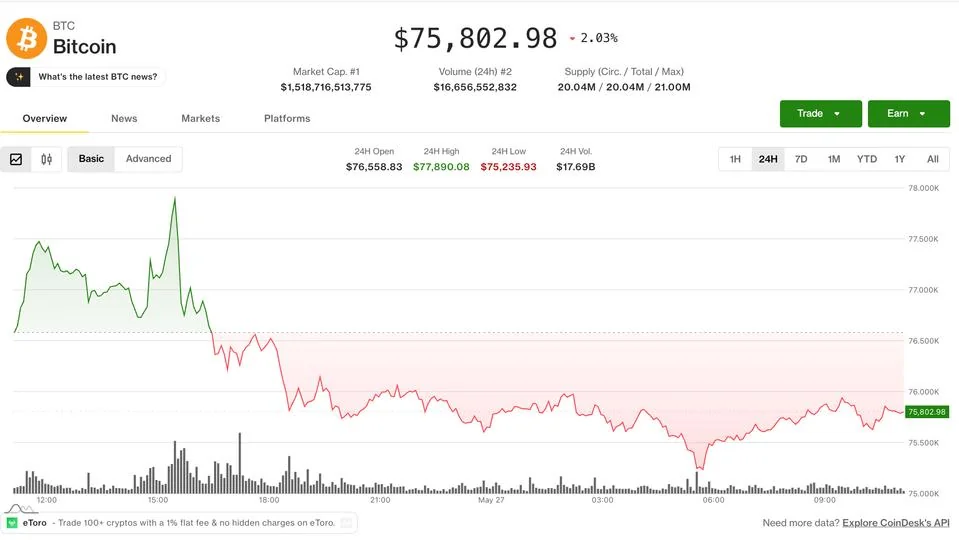 Bitcoin on the ropes at 75000 as AI token rally fi 20260528 065956